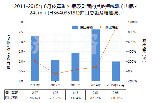 2011-2015年6月皮革制外底及鞋面的其他短統(tǒng)靴（內(nèi)底＜24cm）(HS64035191)進口總額及增速統(tǒng)計